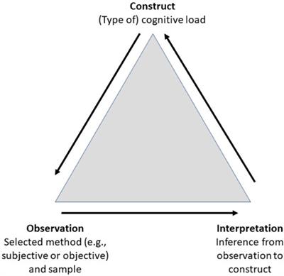 Editorial: Recent Approaches for Assessing Cognitive Load From a Validity Perspective